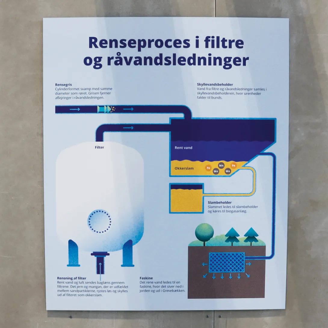 Formidling på vandværket til Greve Vand 